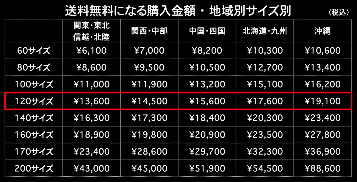 送料無料になる購入金額120サイズ 地域別サイズ別（税込）