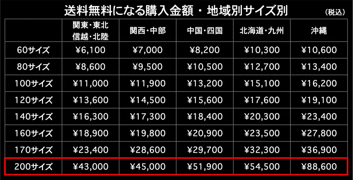 送料無料になる購入金額200サイズ 地域別サイズ別（税込）