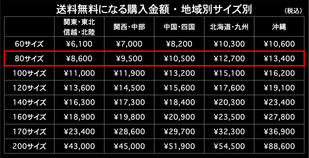 送料無料になる購入金額80サイズ 地域別サイズ別（税込）
